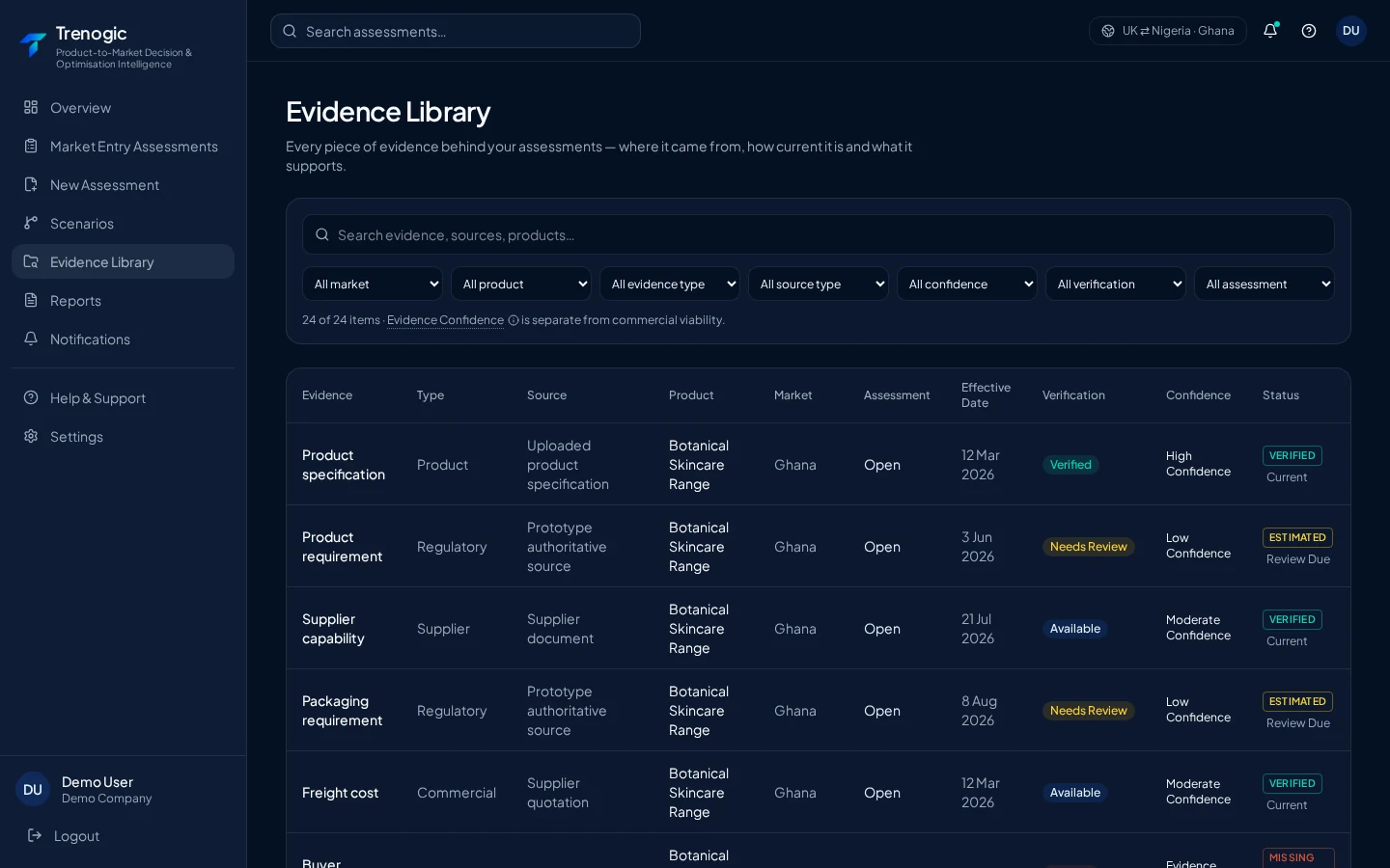 Trenogic evidence library with source, market, verification, and confidence fields.